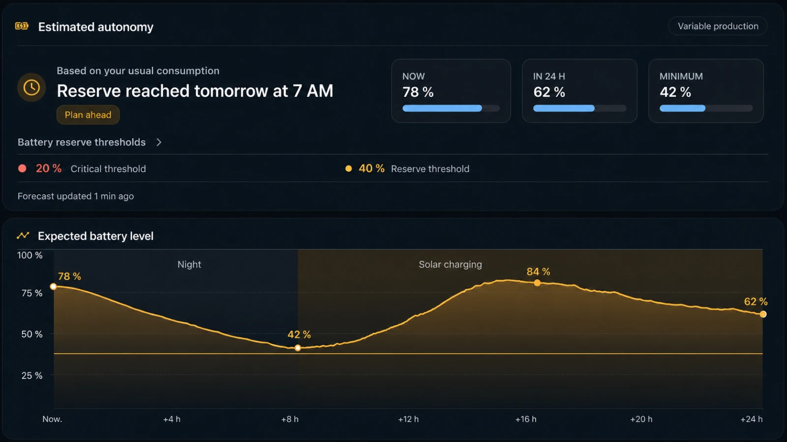 Mauty forecast showing the battery falling overnight before recovering through solar charging